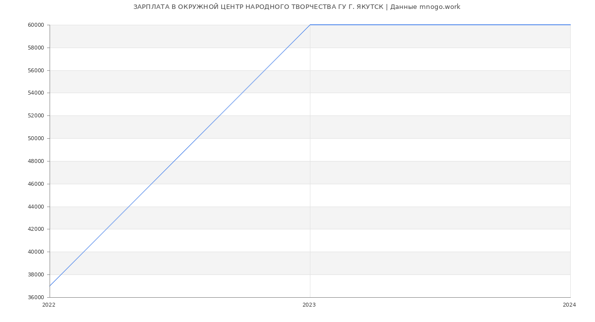Статистика зарплат ОКРУЖНОЙ ЦЕНТР НАРОДНОГО ТВОРЧЕСТВА ГУ Г. ЯКУТСК