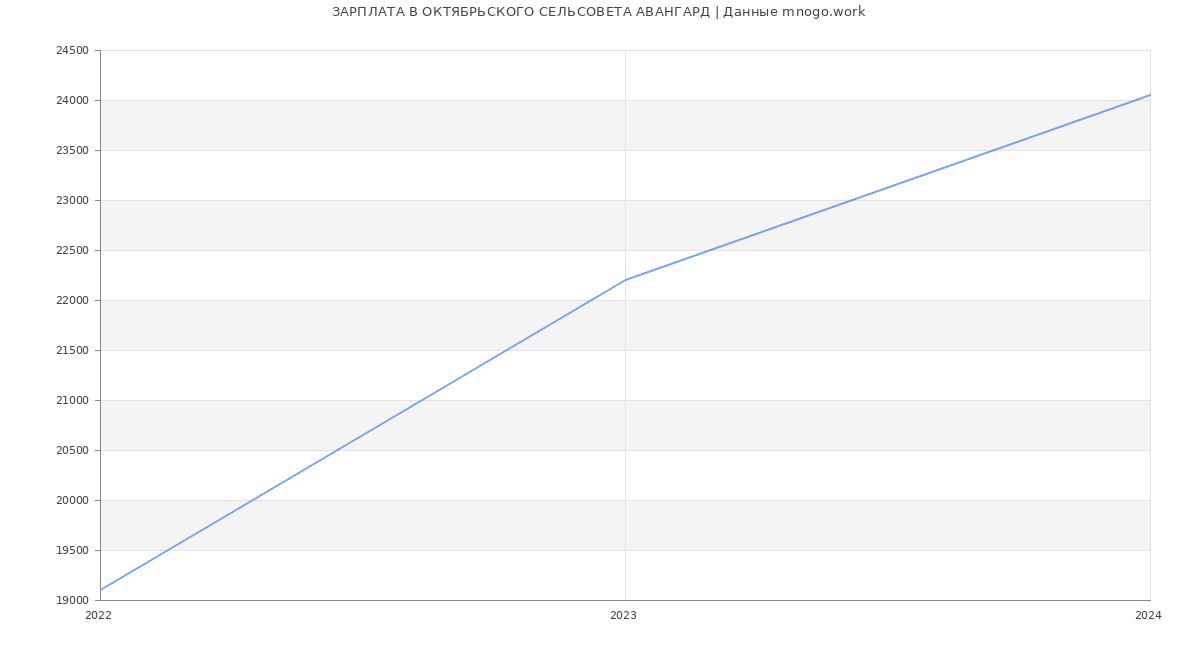 Статистика зарплат ОКТЯБРЬСКОГО СЕЛЬСОВЕТА АВАНГАРД