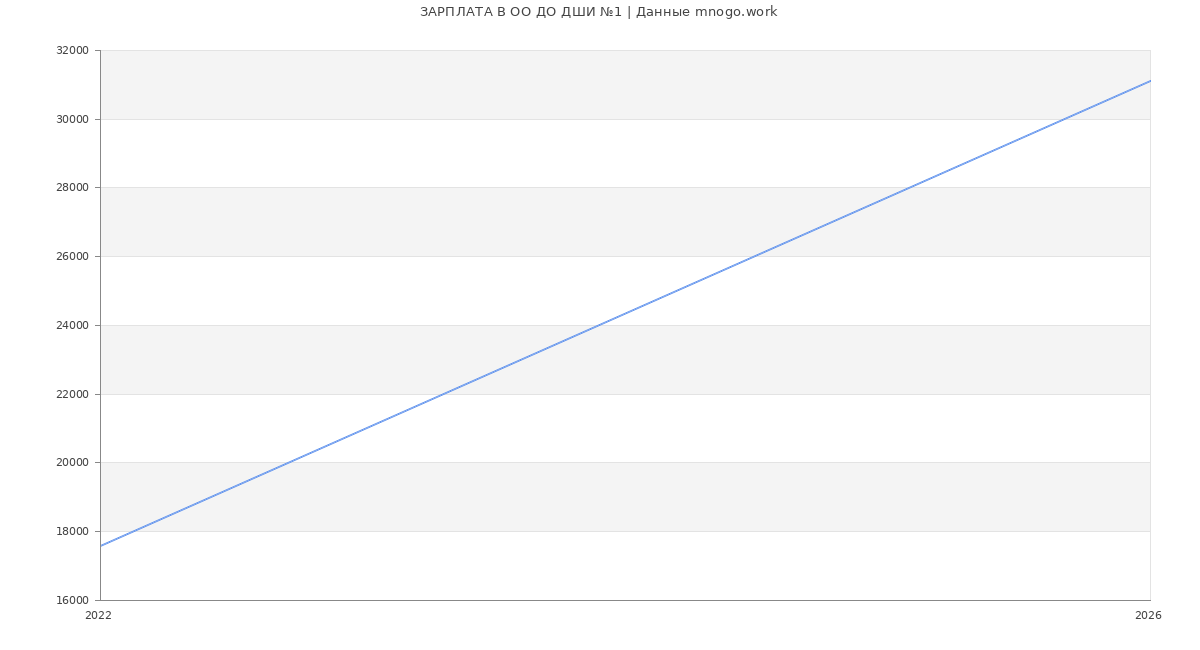 Статистика зарплат ОО ДО ДШИ №1