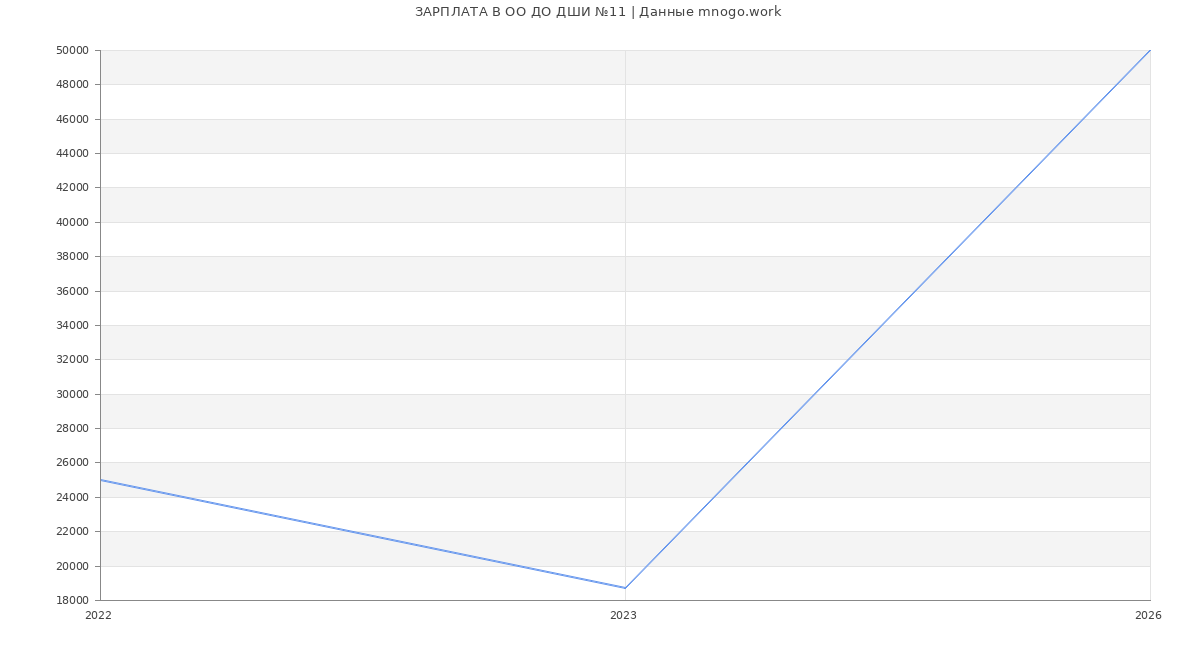 Статистика зарплат ОО ДО ДШИ №11