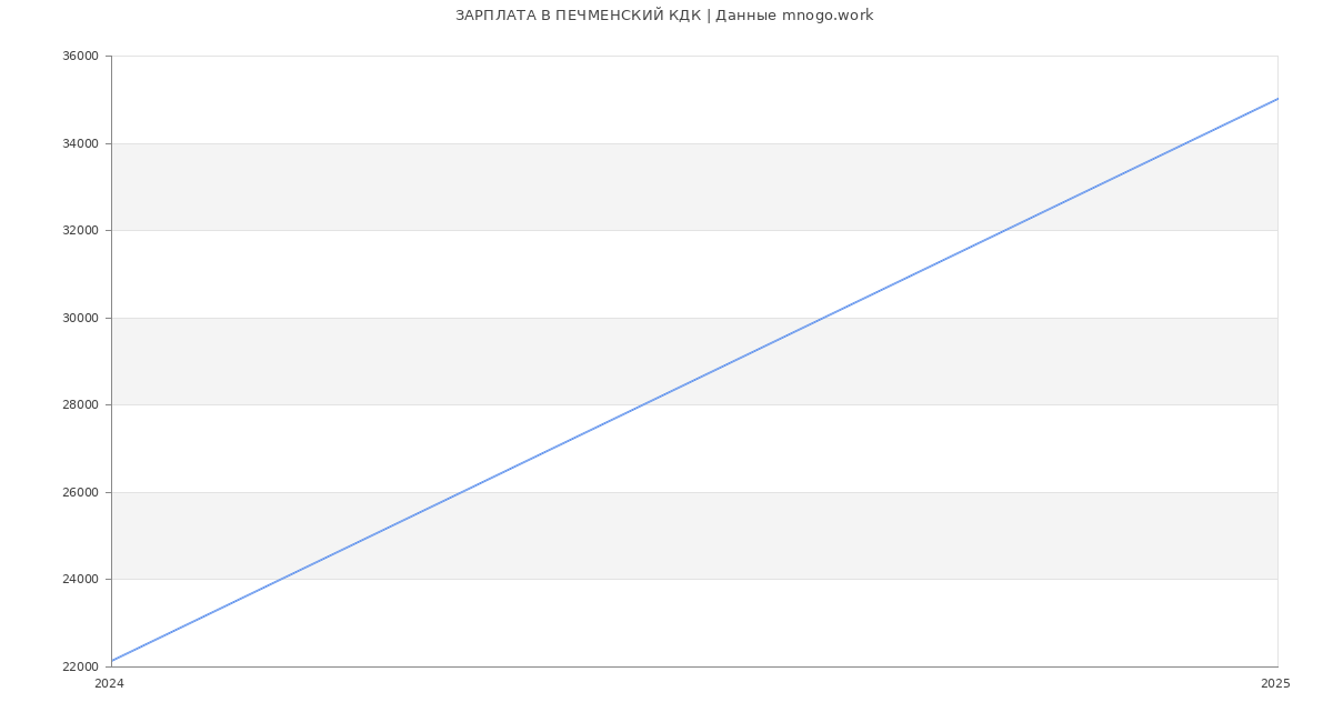 Статистика зарплат ПЕЧМЕНСКИЙ КДК