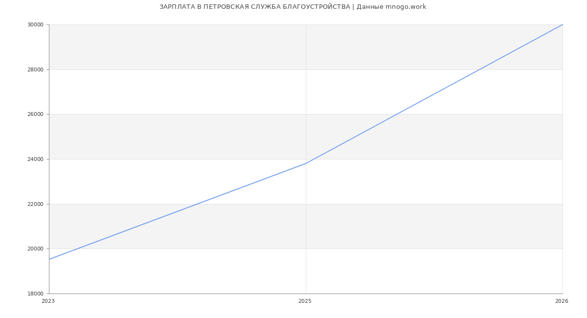 Статистика зарплат ПЕТРОВСКАЯ СЛУЖБА БЛАГОУСТРОЙСТВА