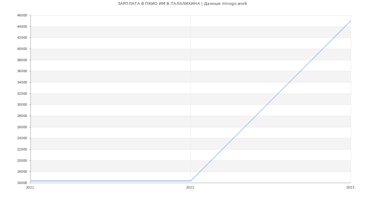 Статистика зарплат ПКИО ИМ В.ТАЛАЛИХИНА