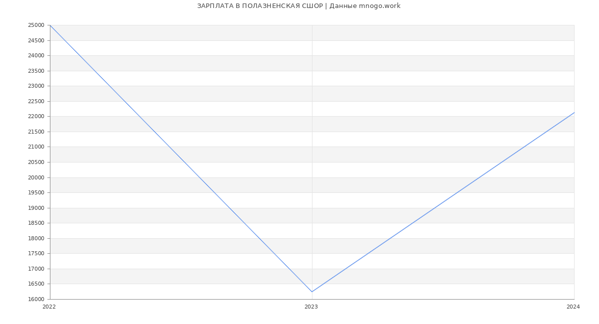 Статистика зарплат ПОЛАЗНЕНСКАЯ СШОР