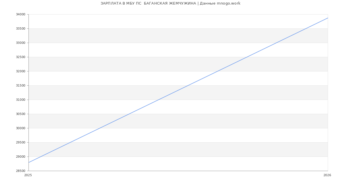 Статистика зарплат в БАГАНСКАЯ ЖЕМЧУЖИНА