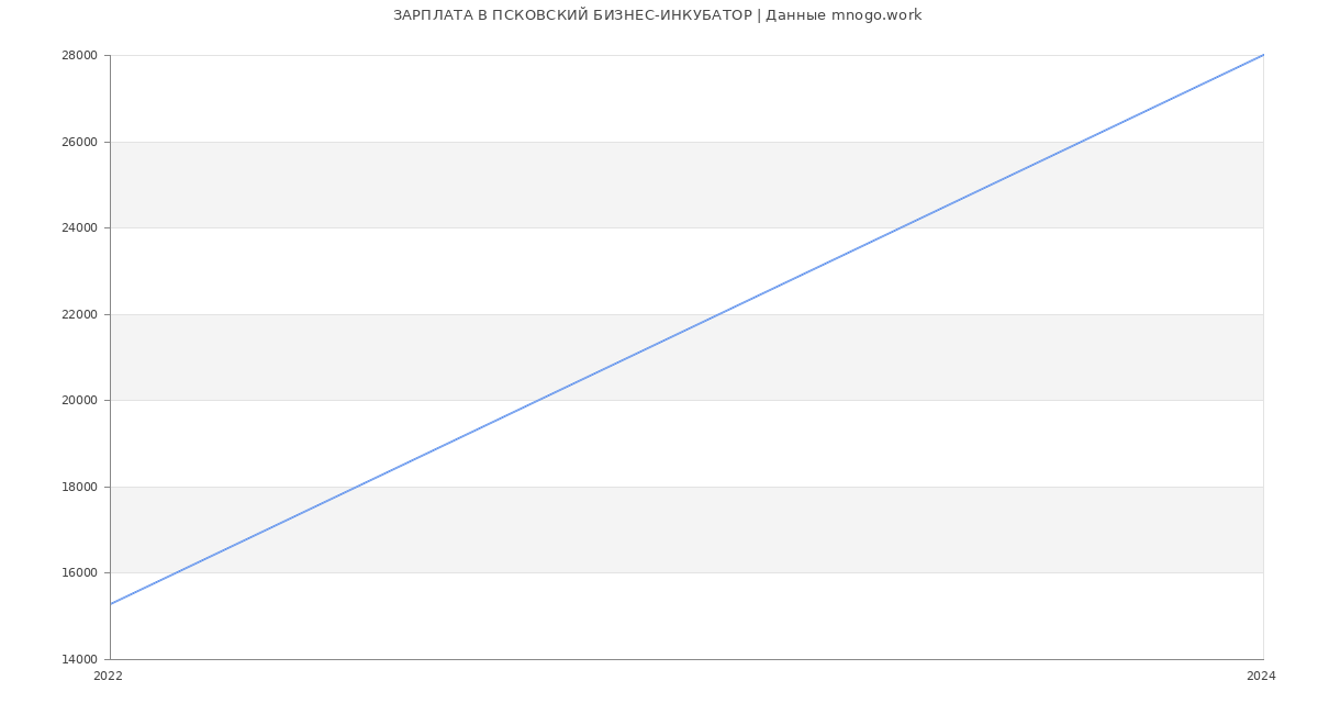Статистика зарплат ПСКОВСКИЙ БИЗНЕС-ИНКУБАТОР