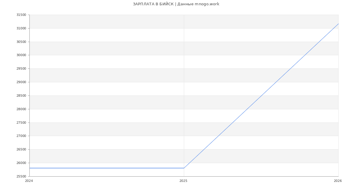 Статистика зарплат БИЙСК