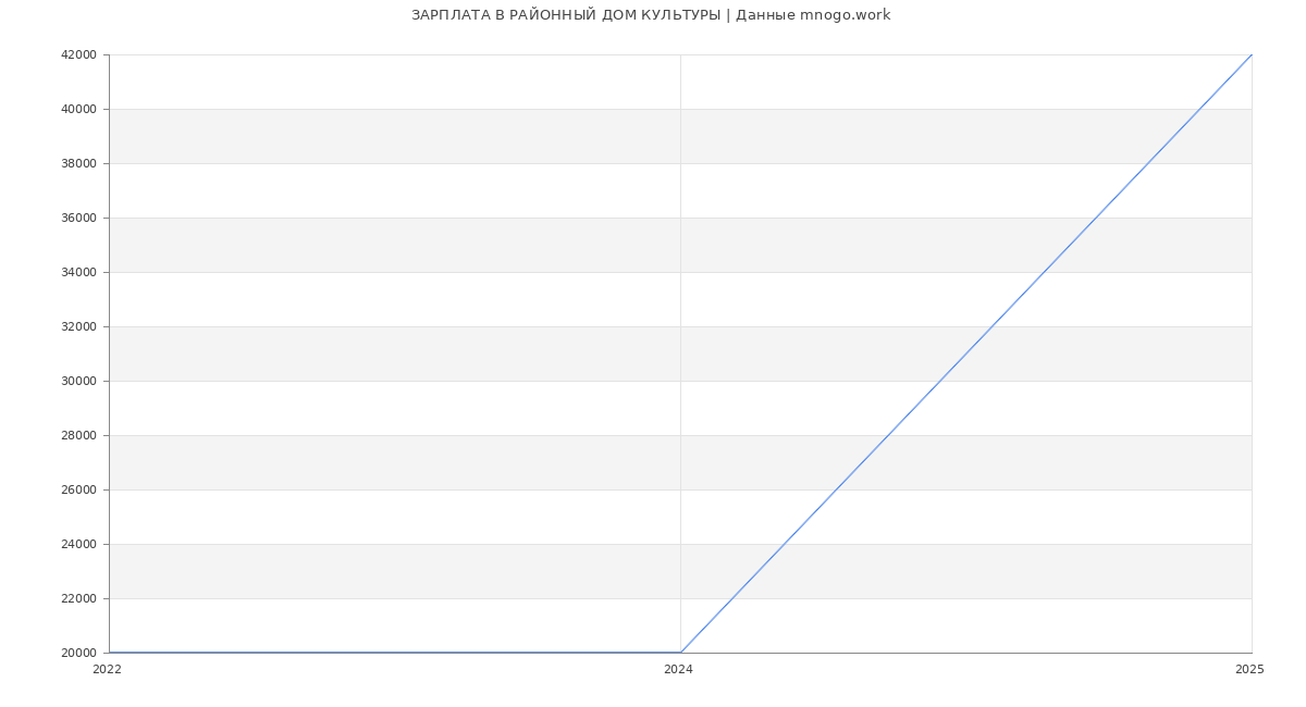 Статистика зарплат РАЙОННЫЙ ДОМ КУЛЬТУРЫ