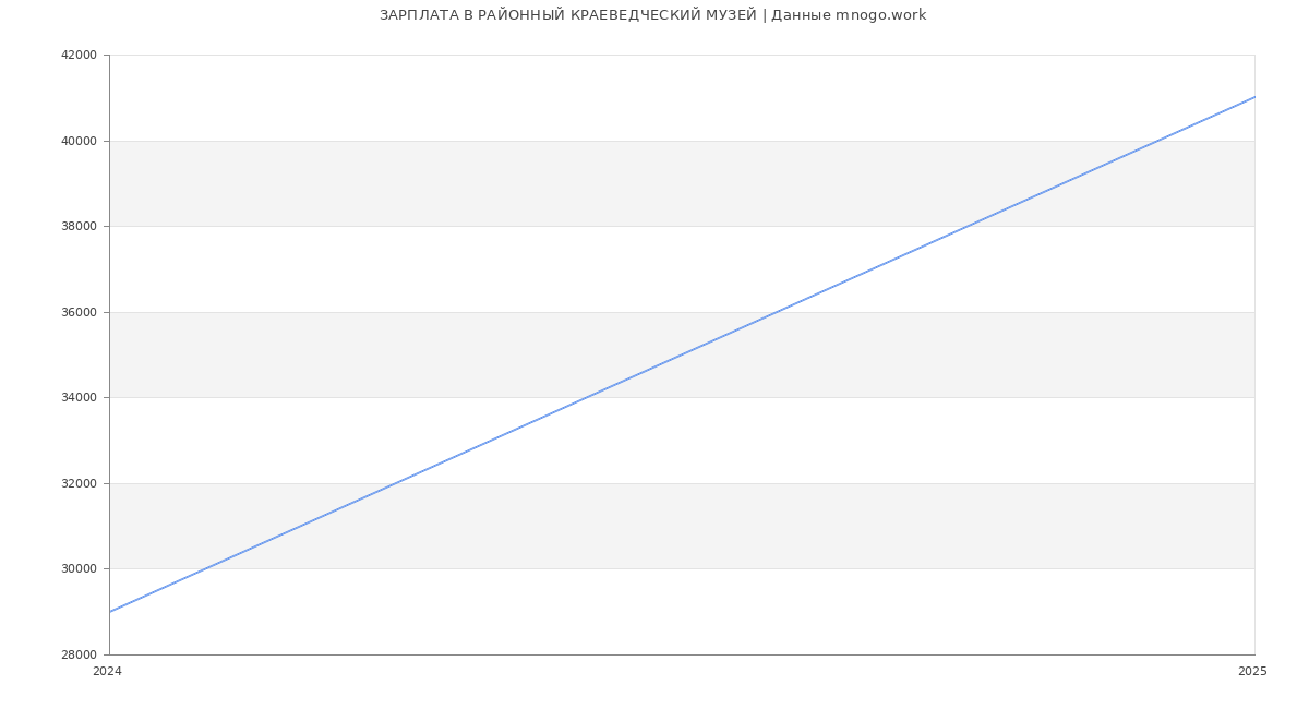 Статистика зарплат РАЙОННЫЙ КРАЕВЕДЧЕСКИЙ МУЗЕЙ