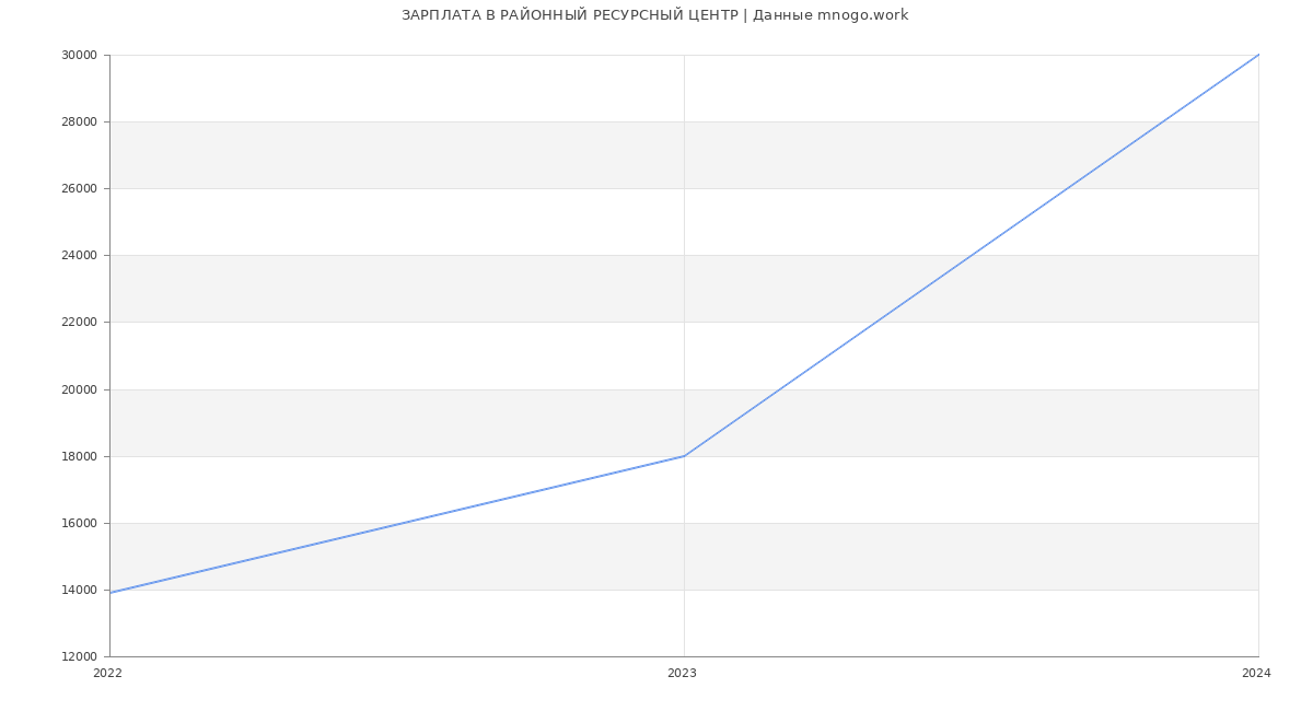 Статистика зарплат РАЙОННЫЙ РЕСУРСНЫЙ ЦЕНТР