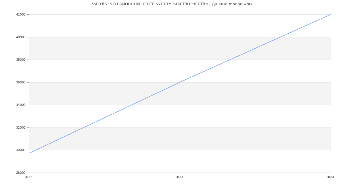Статистика зарплат РАЙОННЫЙ ЦЕНТР КУЛЬТУРЫ И ТВОРЧЕСТВА