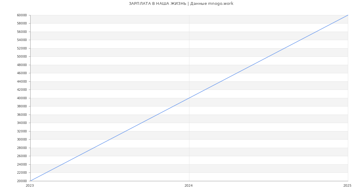 Статистика зарплат НАША ЖИЗНЬ