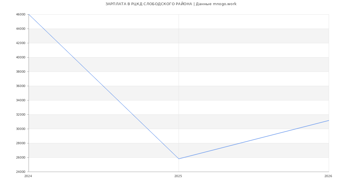 Статистика зарплат РЦКД СЛОБОДСКОГО РАЙОНА