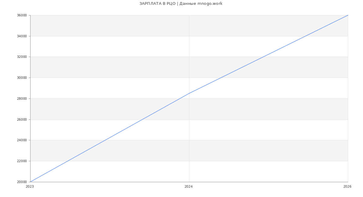 Статистика зарплат РЦО