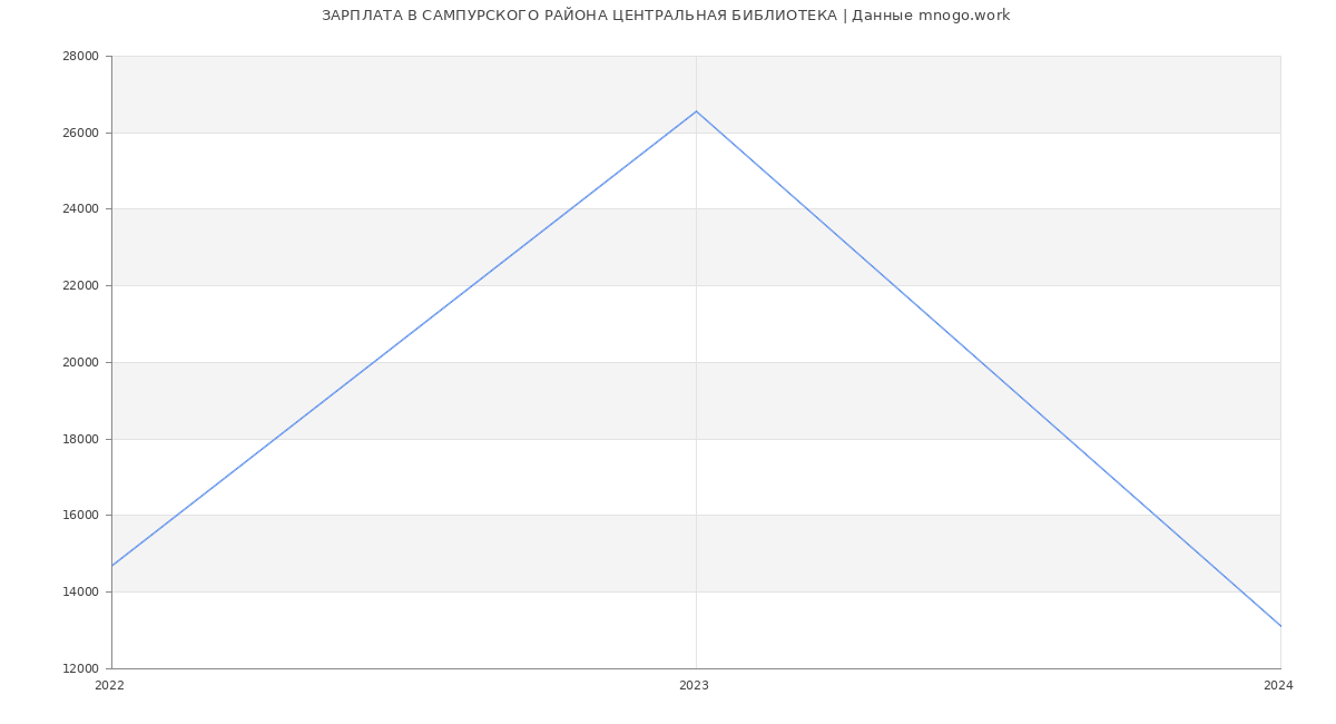 Статистика зарплат САМПУРСКОГО РАЙОНА ЦЕНТРАЛЬНАЯ БИБЛИОТЕКА