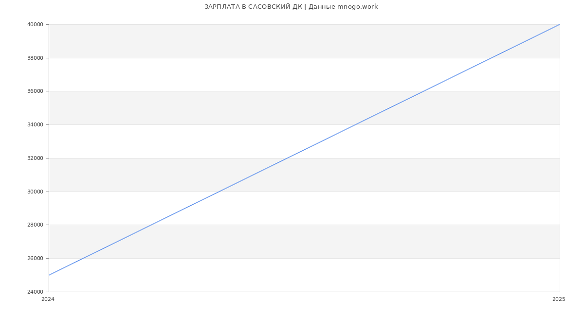 Статистика зарплат САСОВСКИЙ ДК