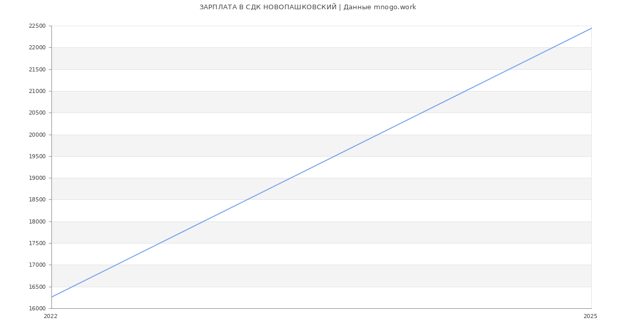 Статистика зарплат СДК НОВОПАШКОВСКИЙ