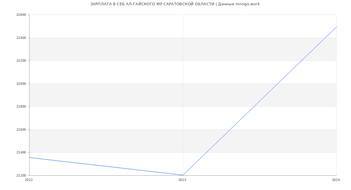 Статистика зарплат СЕБ АЛ-ГАЙСКОГО МР САРАТОВСКОЙ ОБЛАСТИ