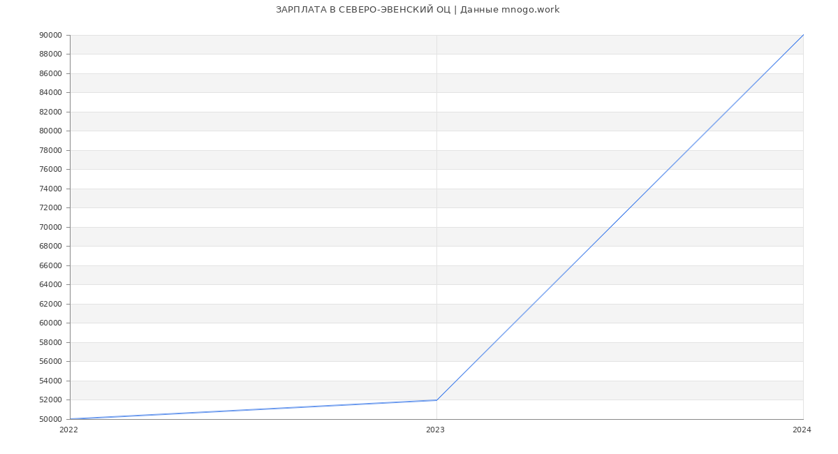 Статистика зарплат СЕВЕРО-ЭВЕНСКИЙ ОЦ