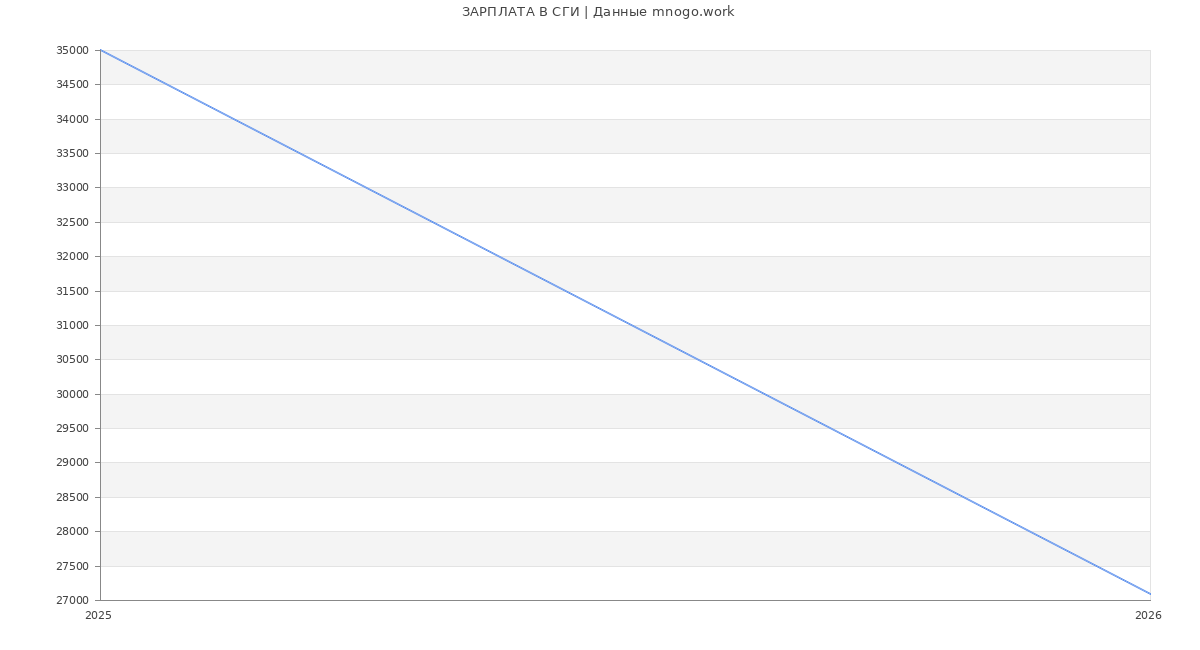Статистика зарплат СГИ