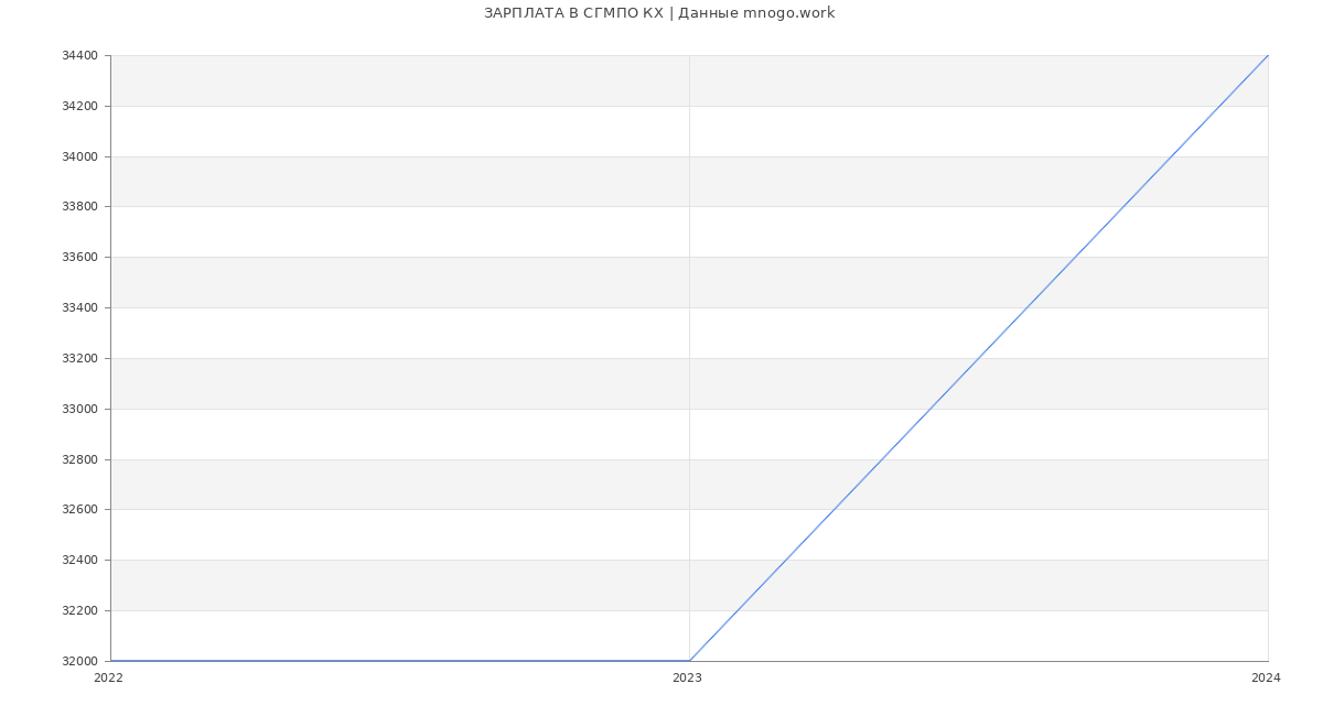 Статистика зарплат СГМПО КХ