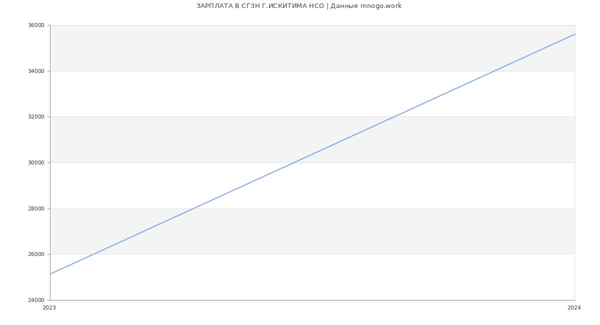 Статистика зарплат СГЗН Г.ИСКИТИМА НСО