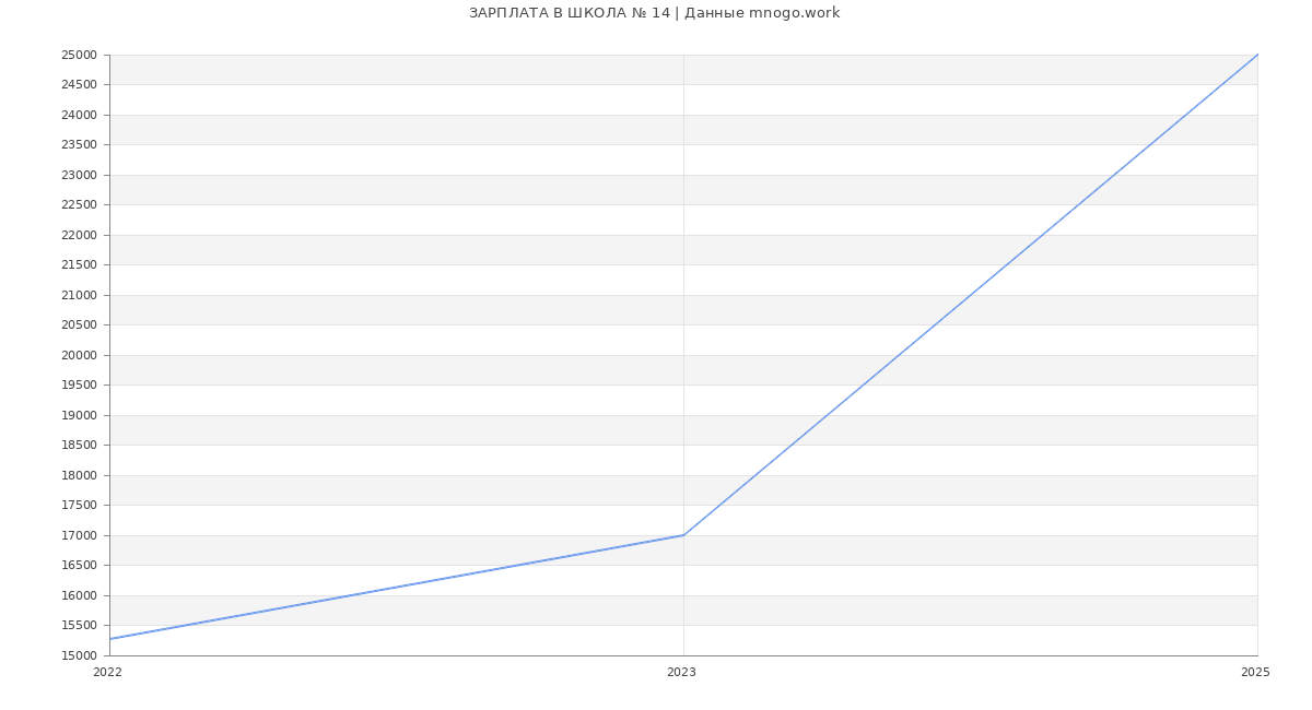 Статистика зарплат ШКОЛА № 14
