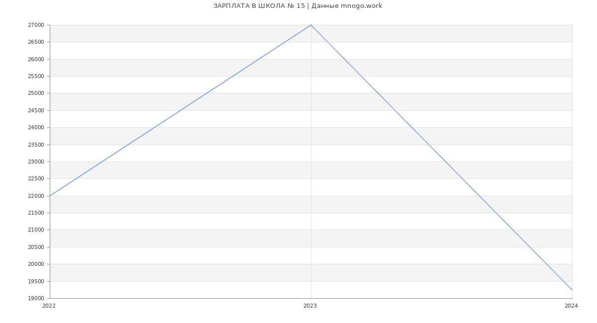 Статистика зарплат ШКОЛА № 15