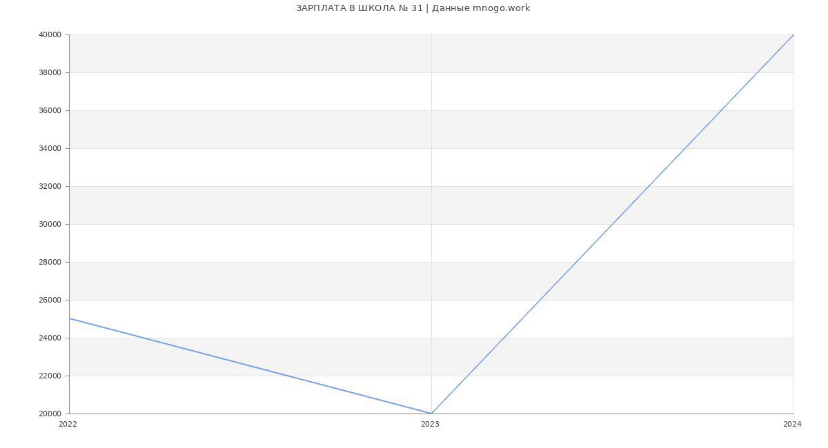 Статистика зарплат ШКОЛА № 31