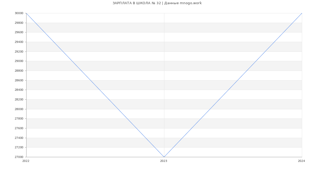 Статистика зарплат ШКОЛА № 32