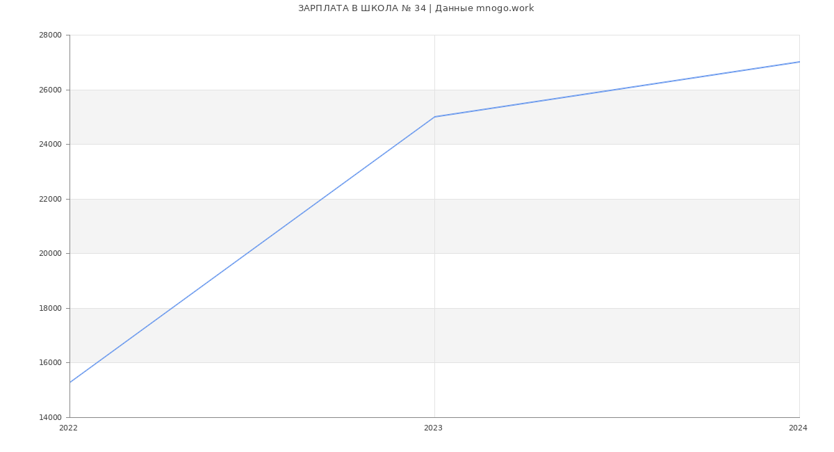 Статистика зарплат ШКОЛА № 34