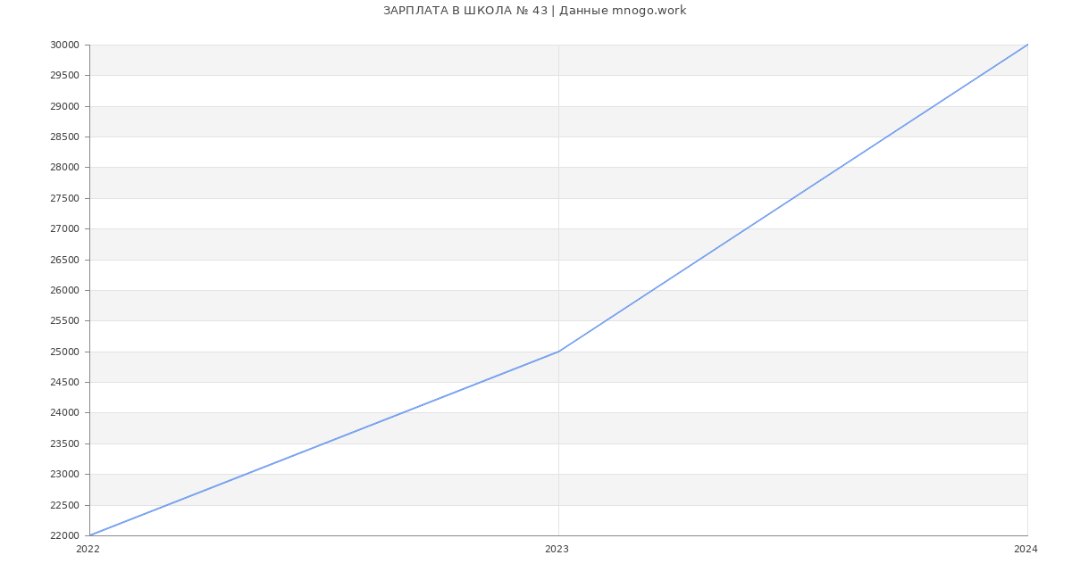 Статистика зарплат ШКОЛА № 43