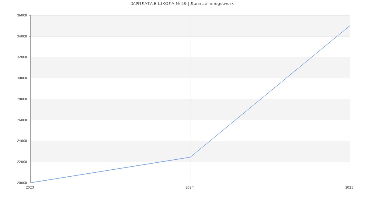Статистика зарплат ШКОЛА № 59