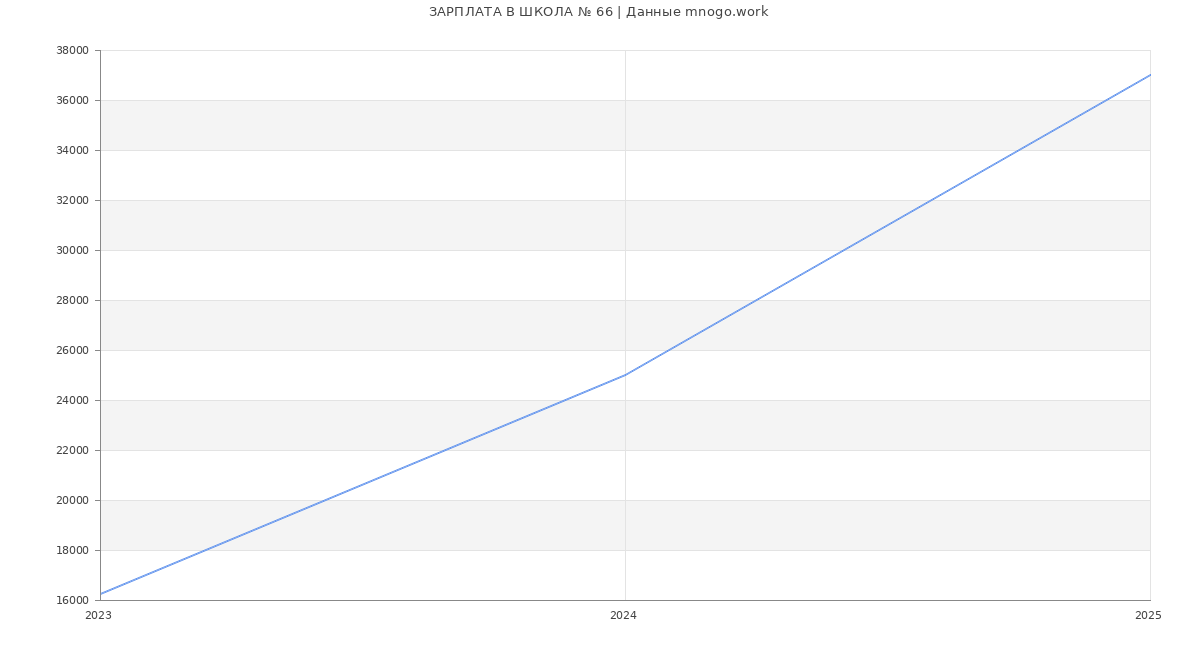 Статистика зарплат ШКОЛА № 66 Статистика зарплат ШКОЛА № 66