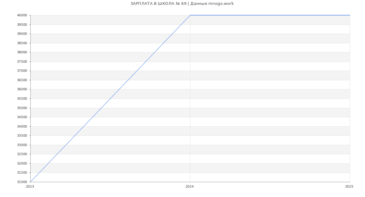 Статистика зарплат ШКОЛА № 69
