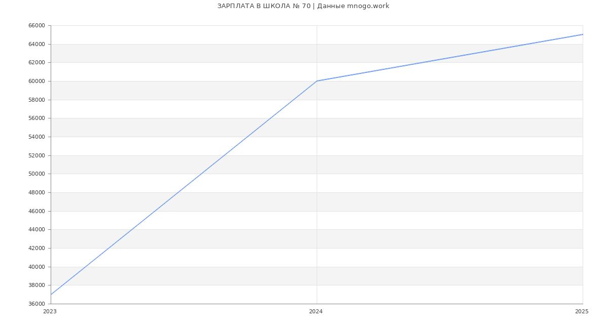 Статистика зарплат ШКОЛА № 70