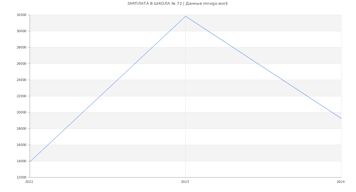 Статистика зарплат ШКОЛА № 72