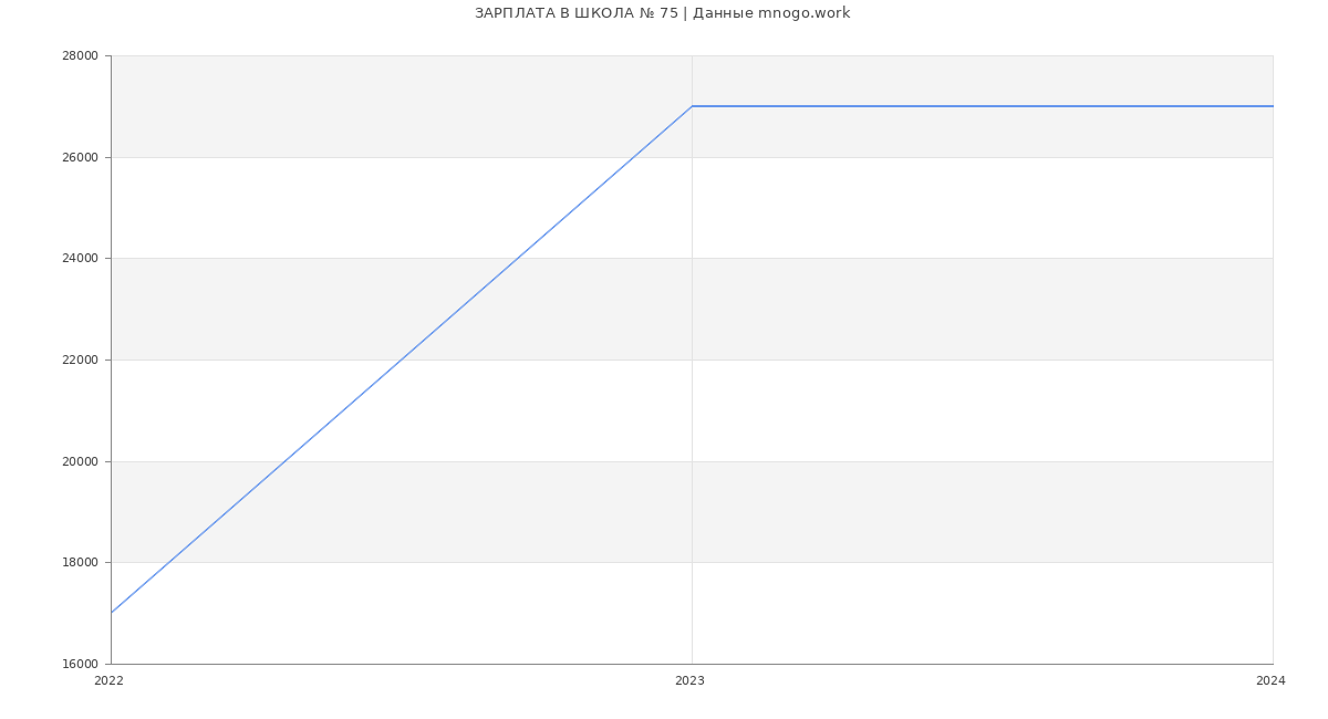 Статистика зарплат ШКОЛА № 75