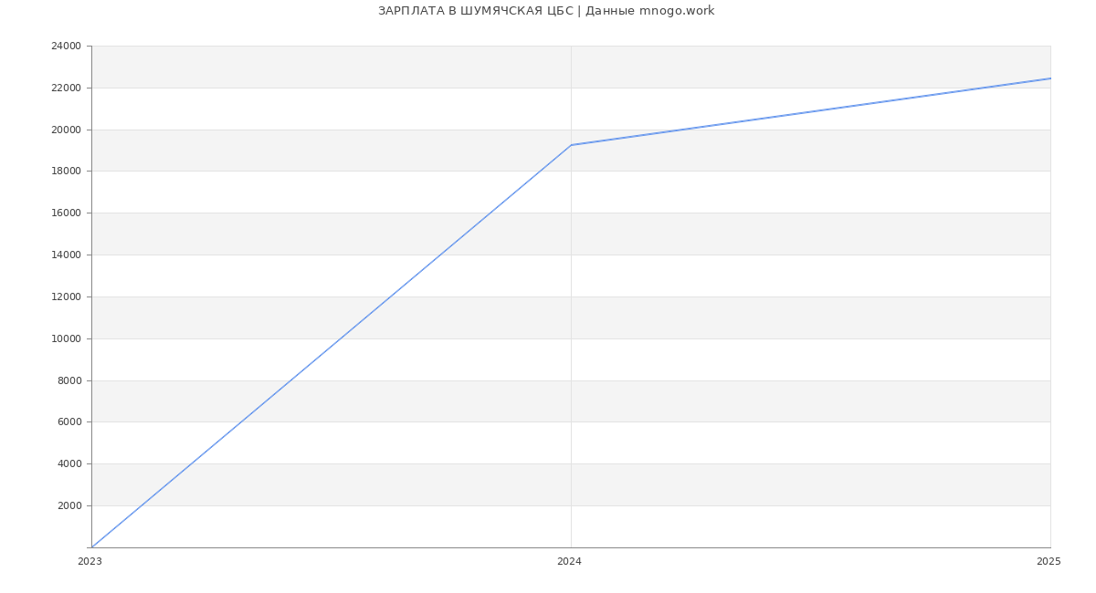 Статистика зарплат ШУМЯЧСКАЯ ЦБС