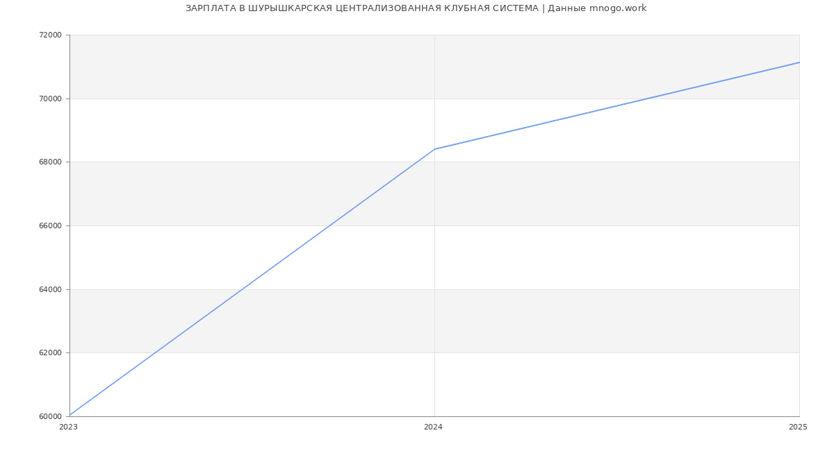 Статистика зарплат ШУРЫШКАРСКАЯ ЦЕНТРАЛИЗОВАННАЯ КЛУБНАЯ СИСТЕМА