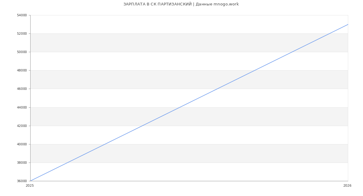 Статистика зарплат СК ПАРТИЗАНСКИЙ