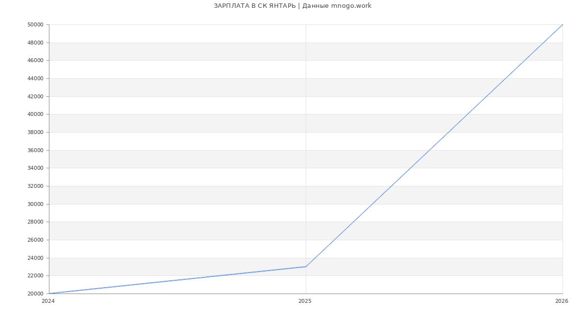 Статистика зарплат СК ЯНТАРЬ