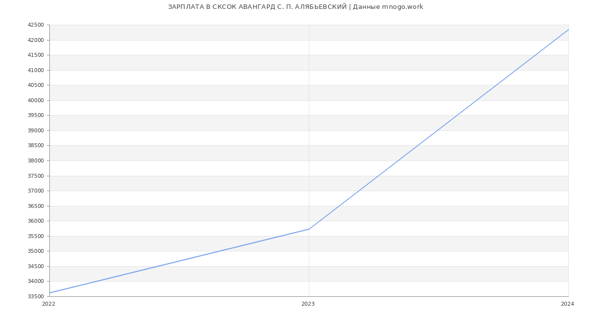 Статистика зарплат СКСОК АВАНГАРД С. П. АЛЯБЬЕВСКИЙ