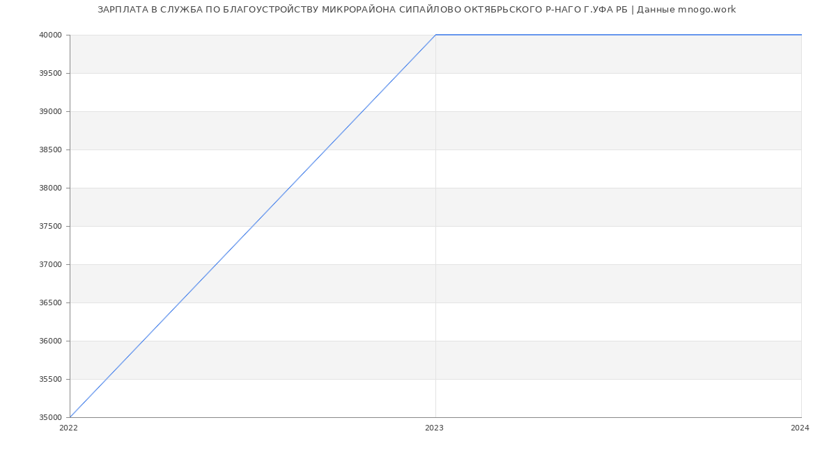 Статистика зарплат СЛУЖБА ПО БЛАГОУСТРОЙСТВУ МИКРОРАЙОНА СИПАЙЛОВО ОКТЯБРЬСКОГО Р-НАГО Г.УФА РБ