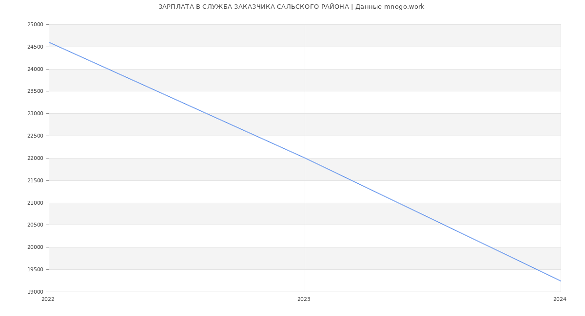 Статистика зарплат СЛУЖБА ЗАКАЗЧИКА САЛЬСКОГО РАЙОНА