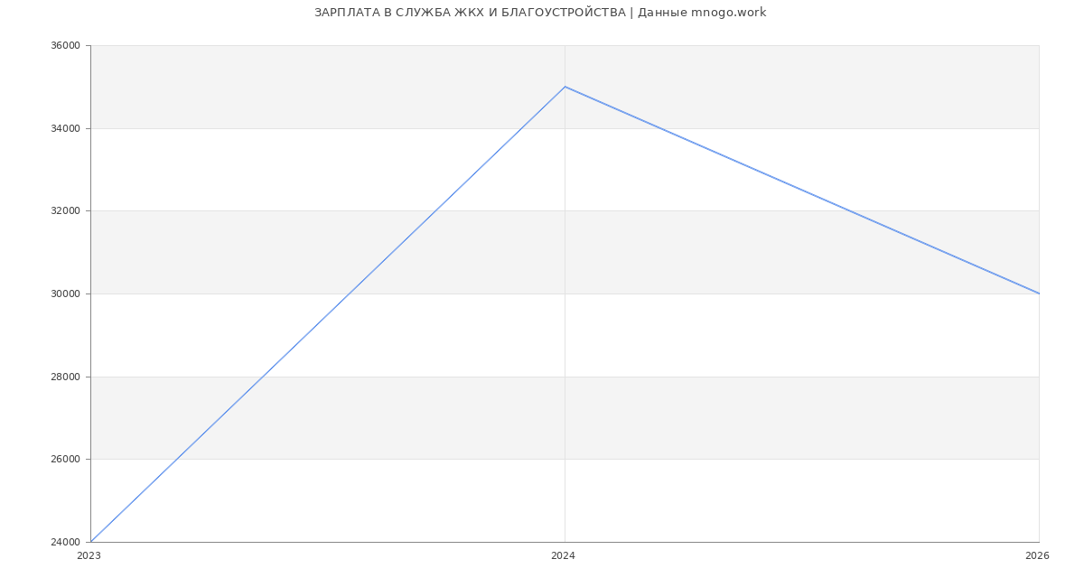 Статистика зарплат СЛУЖБА ЖКХ И БЛАГОУСТРОЙСТВА