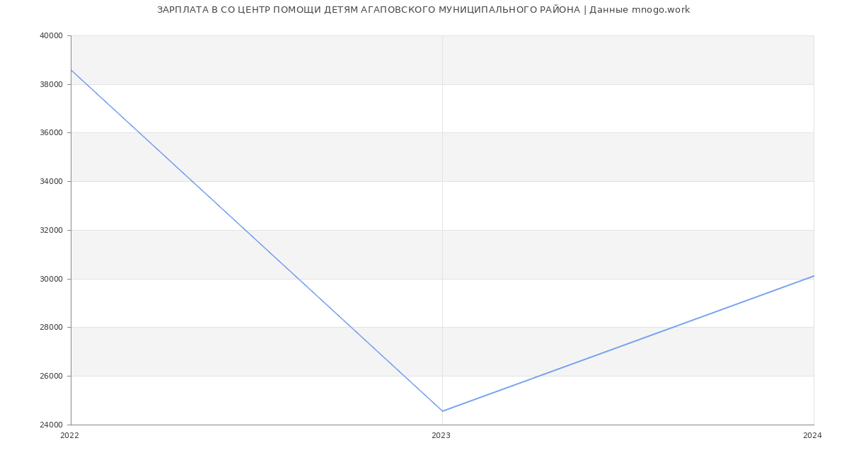 Статистика зарплат СО ЦЕНТР ПОМОЩИ ДЕТЯМ АГАПОВСКОГО МУНИЦИПАЛЬНОГО РАЙОНА