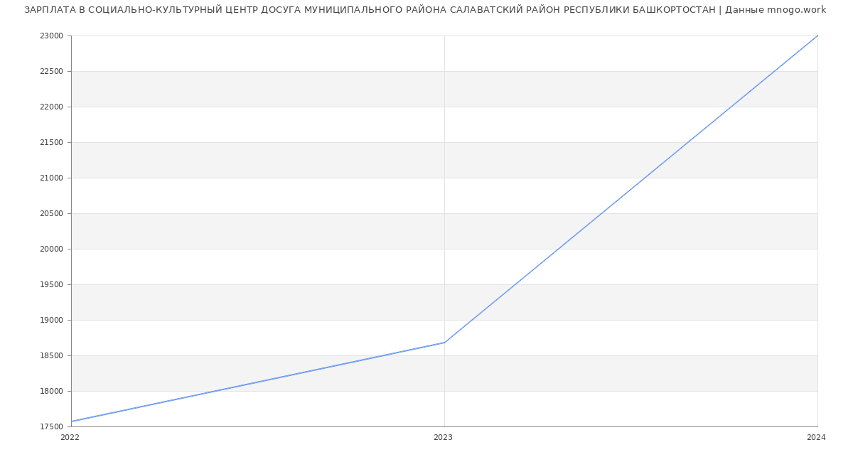 Статистика зарплат СОЦИАЛЬНО-КУЛЬТУРНЫЙ ЦЕНТР ДОСУГА МУНИЦИПАЛЬНОГО РАЙОНА САЛАВАТСКИЙ РАЙОН РЕСПУБЛИКИ БАШКОРТОСТАН