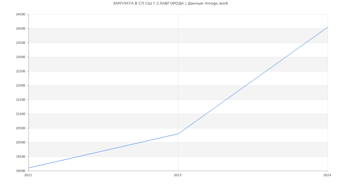 Статистика зарплат СП СШ Г.СЛАВГОРОДА