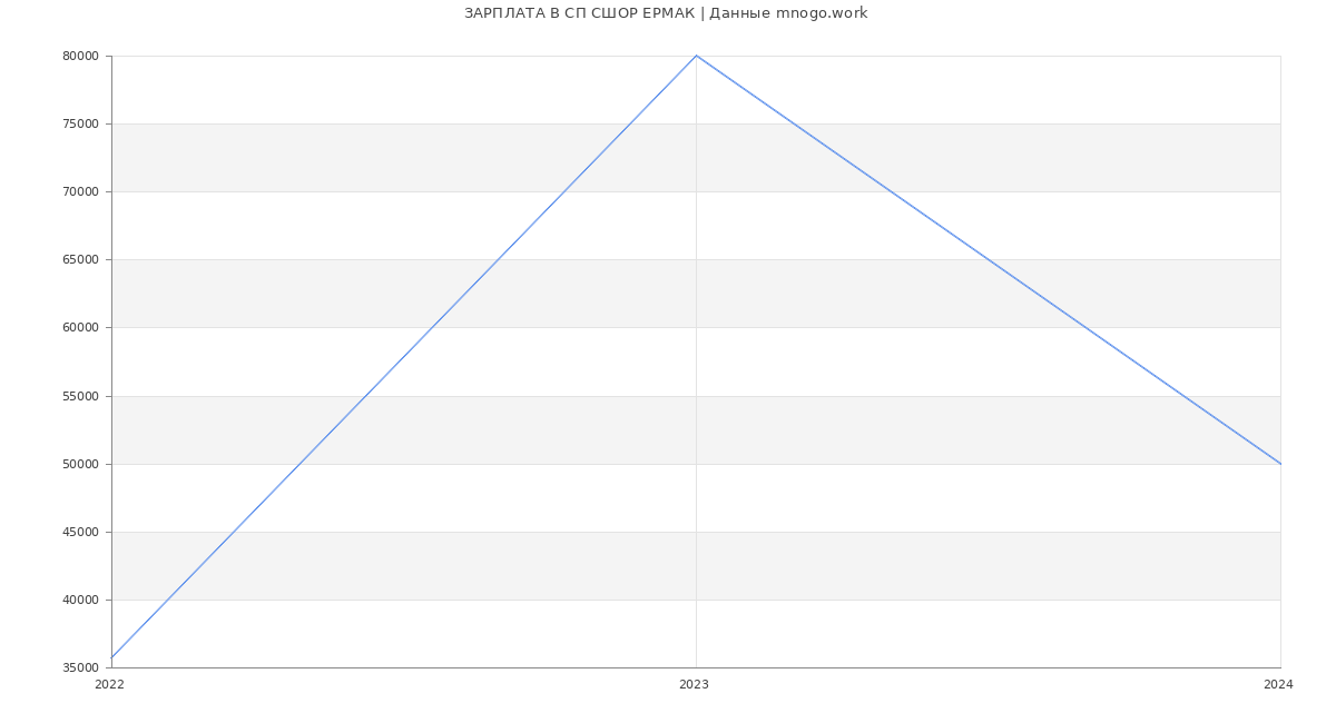 Статистика зарплат СП СШОР ЕРМАК